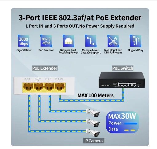 HORACO 4 Port Gigabit POE Extender