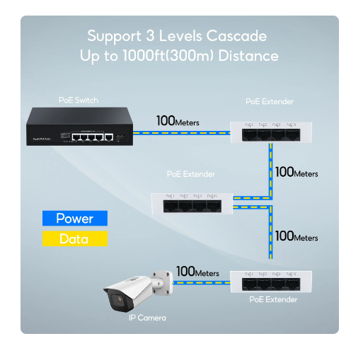 HORACO 4 Port Gigabit POE Extender