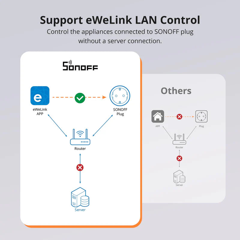 SONOFF Wi-Fi Smart Plug S60TPF (EU)
