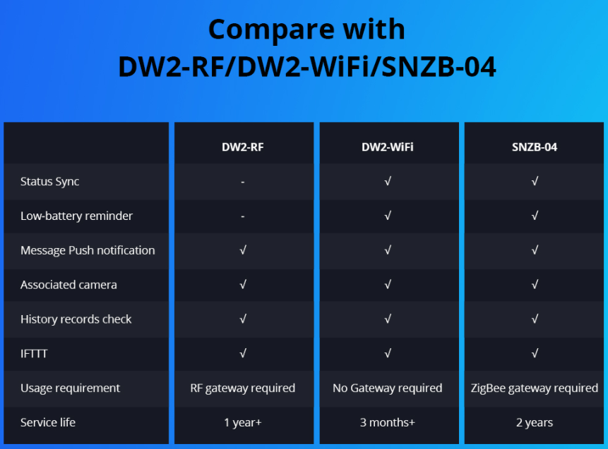 SONOFF DW2-RF Wireless Door/Window Sensor 433Mhz (Without Battery)