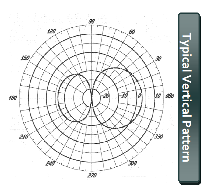 Heavy Duty Dipole Antenna