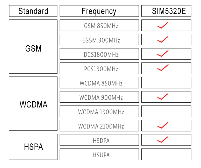 KEYESTUDIO SIM5320E 3G Module GSM GPRS GPS Modules for Arduino