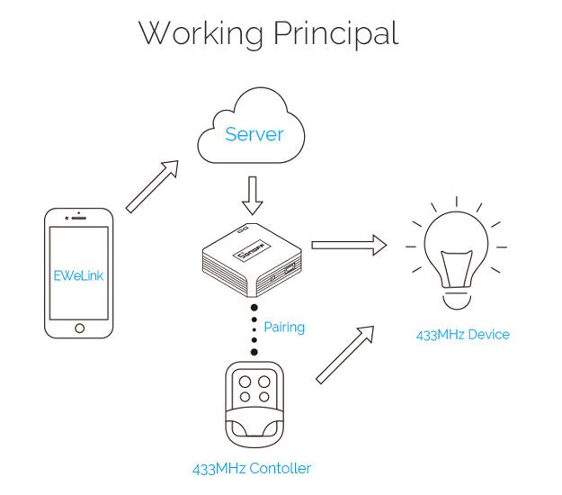 SONOFF RF Bridge 433Mhz