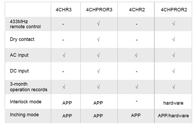 SONOFF 4CH R3 Wifi Smart Switch