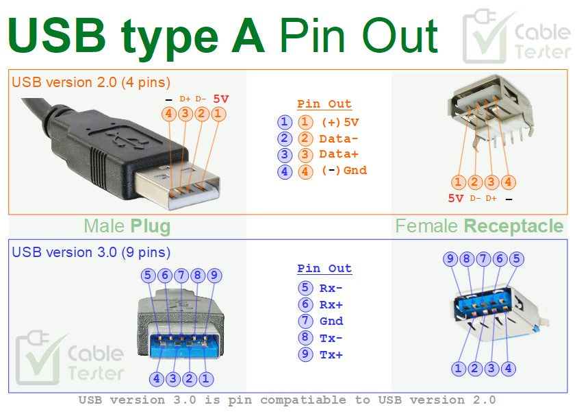 USB-A