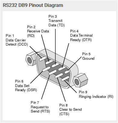 DB9 Female Connector